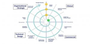 Spiral Innovation Model